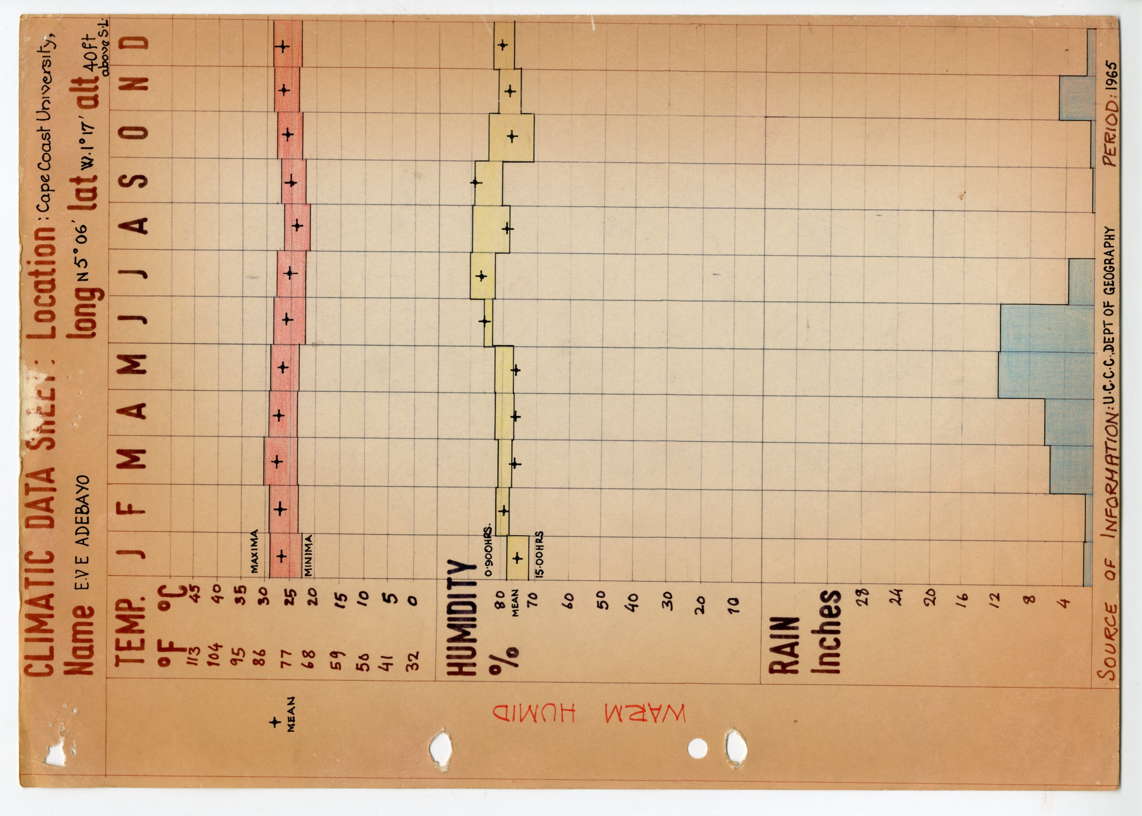 Elizabeth Valentina Edna Adebayo,Climatic Data Sheets for Cape Coast University, Ghana. AA Dept. of Development and Tropical Studies. AA Archives.